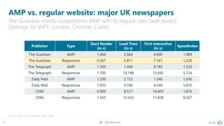 76 @peakaceag pa.ag
Publisher Type
Start Render
(in s)
Load Time
(in s)
First Interactive
(in s)
SpeedIndex
The Guardian AMP 1.466 2.664 4.600 1,989
The Guardian Responsive 0.567 5.871 7.167 1,226
The Telegraph AMP 1.300 1.494 8.785 1,520
The Telegraph Responsive 1.700 10.188 15.692 5,724
Daily Mail AMP 1.200 2.153 1.246 1,636
Daily Mail Responsive 1.933 9.746 4.340 5,810
CNN AMP 0.900 8.577 14.605 1,876
CNN Responsive 1.543 15.543 17.458 8,567
AMP vs. regular website: major UK newspapers
The Guardian mostly outperforms AMP with its regular sites (well done!)
(Settings for WPT: London, Chrome, Cable)
Source: Peak Ace AG research (May 2018)
 