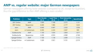 77 @peakaceag pa.ag
AMP vs. regular website: major German newspapers
German newspapers offering faster websites (compared to UK, except for Guardian),
thus the gap/difference to their AMP offering is even smaller!
Source: Peak Ace AG research (March 2018)
Publisher Type
Start Render
(in s)
Load Time
(in s)
First Interactive
(in s)
SpeedIndex
ZEIT Online AMP 1.000 1.168 2.272 1,151
ZEIT Online Responsive 0.400 1.985 2.177 1,024
stern AMP 0.900 0.907 3.363 1,058
stern m-Subdomain 0.300 2.243 2.087 909
Süddeutsche AMP 1.100 1.654 2.804 1,817
Süddeutsche Responsive 2.200 4.935 4.988 2,768
Spiegel Online AMP 1.100 1.138 2.089 1,112
Spiegel Online m-Subdomain 1.500 3.921 5.101 2,519
 