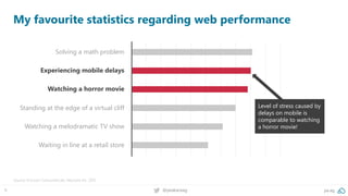 9 @peakaceag pa.ag
My favourite statistics regarding web performance
Source: Ericsson ConsumerLab, Neurons Inc. 2015
Solving a math problem
Experiencing mobile delays
Watching a horror movie
Standing at the edge of a virtual cliff
Watching a melodramatic TV show
Waiting in line at a retail store
Level of stress caused by
delays on mobile is
comparable to watching
a horror movie!
 