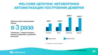 WELCOME ЦЕПОЧКИ: АВТОВОРОНКИ
АВТОМАТИЗАЦИЯ ПОСТРОЕНИЯ ДОВЕРИЯ
 