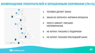 1. ЧЕЛОВЕК ДЕЛАЕТ ЗАКАЗ
2. ЗАКАЗ НЕ ОПЛАЧЕН: КОРЗИНА БРОШЕНА
3. ЧЕРЕЗ 5 МИНУТ: ПИСЬМО-
НАПОМИНАНИЕ
4. НЕ КУПИЛ: ПИСЬМО С ПОДАРКОМ
5. НЕ КУПИЛ: ПИСЬМО ПОСЛЕДНИЙ ШАНС
ВОЗВРАЩЕНИЕ ПОКУПАТЕЛЕЙ К БРОШЕННЫМ КОРЗИНАМ (70+%)
 