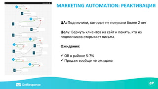 ЦА: Подписчики, которые не покупали более 2 лет
Цель: Вернуть клиентов на сайт и понять, кто из
подписчиков открывает письма.
Ожидания:
ü OR в районе 5-7%
ü Продаж вообще не ожидала
MARKETING AUTOMATION: РЕАКТИВАЦИЯ
 