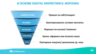 В ОСНОВЕ DIGITAL МАРКЕТИНГА: ВОРОНКА
Пришел на сайт/лендинг
Заинтересовался: оставил контакты
Перешел по ссылке/ позвонил
Купил: оформил или оплатил заказ
Повторные покупки/ увеличение ср. чека
любопытство
желание
интерес
покупка
LTV
 