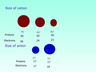 Size of cation
Electrons
Protons
Fe
26
26
Fe2+
26
24
Fe3+
23
26
Cl–
17
18
Cl
17
17Protons
Electrons
Size of anion
 