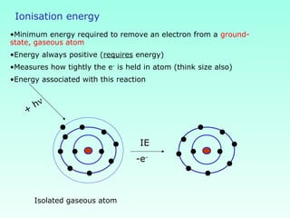 Ionisation energy
+
hν
Isolated gaseous atom
IE
-e-
•Minimum energy required to remove an electron from a ground-
state, gaseous atom
•Energy always positive (requires energy)
•Measures how tightly the e-
is held in atom (think size also)
•Energy associated with this reaction
 