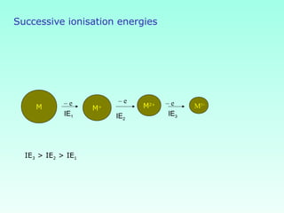 Successive ionisation energies
IE3 > IE2 > IE1
IE1
M
– e
M+
– e
M2+ – e M3+
IE2
IE3
 