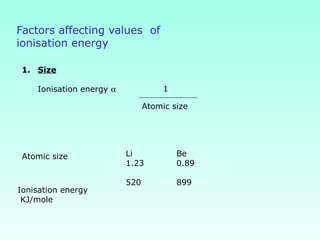 Factors affecting values of
ionisation energy
1. Size
Ionisation energy α 1
Atomic size
Atomic size
Ionisation energy
KJ/mole
Li
1.23
520
Be
0.89
899
 