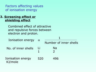 Factors affecting values
of ionisation energy
3. Screening effect or
shielding effect
Combined effect of attractive
and repulsive forces between
electron and proton.
αIonisation energy
1
Number of inner shells
No. of inner shells
Ionisation energy
KJ/mole
Li
1
520
Na
2
496
 