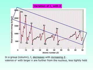 In a group (column), I1 decreases with increasing Z.
valence e’s
with larger n are further from the nucleus, less tightly held
Variation of I1 with Z
 