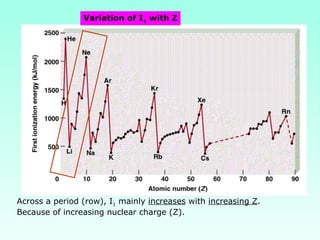 Across a period (row), I1 mainly increases with increasing Z.
Because of increasing nuclear charge (Z).
Variation of I1 with Z
 