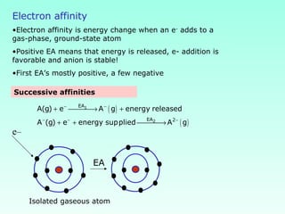Electron affinity
Successive affinities
e–
Isolated gaseous atom
EA
•Electron affinity is energy change when an e-
adds to a
gas-phase, ground-state atom
•Positive EA means that energy is released, e- addition is
favorable and anion is stable!
•First EA’s mostly positive, a few negative
( )
( )
1
2
EA
EA 2
A(g) e A g energy released
A (g) e energy supplied A g
− −
− − −
+ → +
+ + →
 