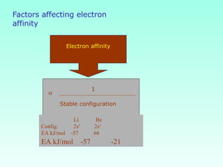 α Effective nuclear
charge
Li Be
E.N.C 1.23 0.89
EA kJ/mol -57 66
Factors affecting electron
affinity
Electron affinity
Li Na
Inner shells 1 2
EA kJ/mol -57 -21
α
1
Screening effect
α
1
atomic size
Li Na
At. size 1.23 1.57
EA kJ/mol -57 -21
α Penetrating
power
s>p>d>f
Li Be
Config. 2s1
2s2
EA kJ/mol -57 66
α
1
Stable configuration
 