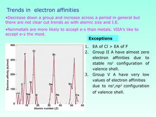Trends in electron affinities
•Decrease down a group and increase across a period in general but
there are not clear cut trends as with atomic size and I.E.
•Nonmetals are more likely to accept e-s than metals. VIIA’s like to
accept e-s the most.
Exceptions
1. EA of Cl > EA of F
2. Group II A have almost zero
electron affinities due to
stable ns2
configuration of
valence shell.
3. Group V A have very low
values of electron affinities
due to ns2
,np3
configuration
of valence shell.
 