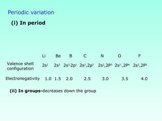 Periodic variation
(i) In period
Li Be B C N O F
Valence shell
configuration
2s1
2s2
2s2,
2p1
2s2
,2p2
2s2
,2P3
2s2
,2P4
2s2
,2P5
Electronegativity 1.0 1.5 2.0 2.5 3.0 3.5 4.0
(ii) In groups-decreases down the group
 