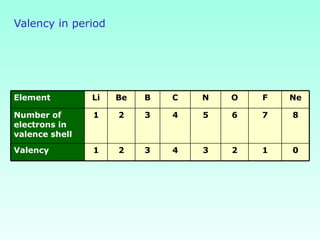 Valency in period
01234321Valency
87654321Number of
electrons in
valence shell
NeFONCBBeLiElement
 