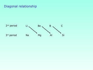 Diagonal relationship
2nd
period
3rd
period
CLi
Na Mg
Be
Al Si
B
 