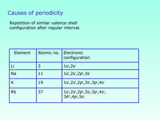 Causes of periodicity
Repetition of similar valence shell
configuration after regular interval.
1s2
,2s2
,2p6
,3s2
,3p6
,4s2
,
3d10
,4p6
,5s1
37Rb
1s2
,2s2
,2p6
,3s2
,3p6
,4s1
19K
1s2
,2s2
,2p6
,3s1
11Na
1s2
,2s1
3Li
Electronic
configuration
Atomic no.Element
 