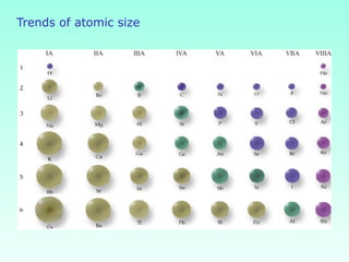 Trends of atomic size
 