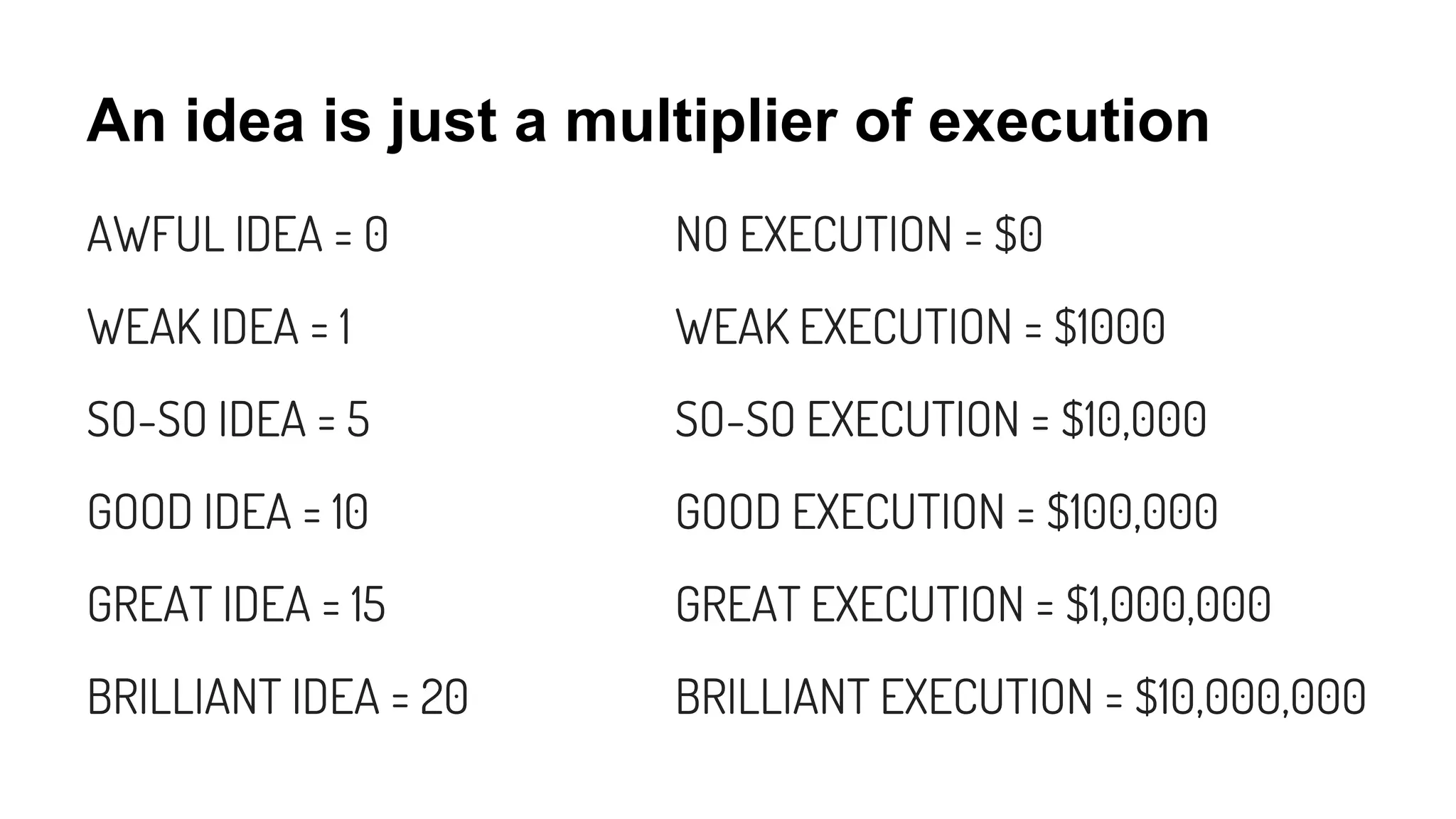 An idea is just a multiplier of execution
AWFUL IDEA = 0
WEAK IDEA = 1
SO-SO IDEA = 5
GOOD IDEA = 10
GREAT IDEA = 15
BRILLIANT IDEA = 20
NO EXECUTION = $0
WEAK EXECUTION = $1000
SO-SO EXECUTION = $10,000
GOOD EXECUTION = $100,000
GREAT EXECUTION = $1,000,000
BRILLIANT EXECUTION = $10,000,000
 