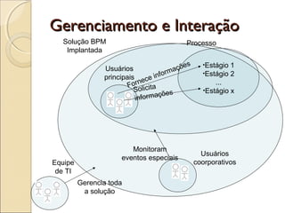 •Estágio 1
•Estágio 2
...
•Estágio x
Equipe
de TI
Solução BPM
Implantada
Usuários
coorporativos
Usuários
principais
Fornece informações
Solicita
informações
Monitoram
eventos especiais
Gerencia toda
a solução
Processo
Gerenciamento e InteraçãoGerenciamento e Interação
 