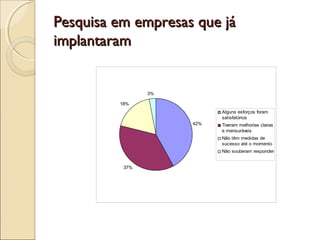 Pesquisa em empresas que jáPesquisa em empresas que já
implantaramimplantaram
42%
37%
18%
3%
Alguns esforços foram
satisfatórios
Tiveram melhorias claras
e mensuráveis
Não têm medidas de
sucesso até o momento
Não souberam responder
 