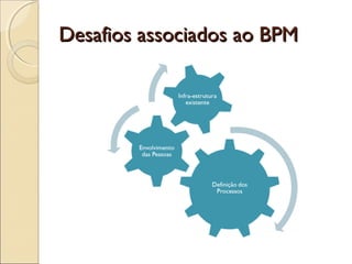 Desafios associados ao BPMDesafios associados ao BPM
 