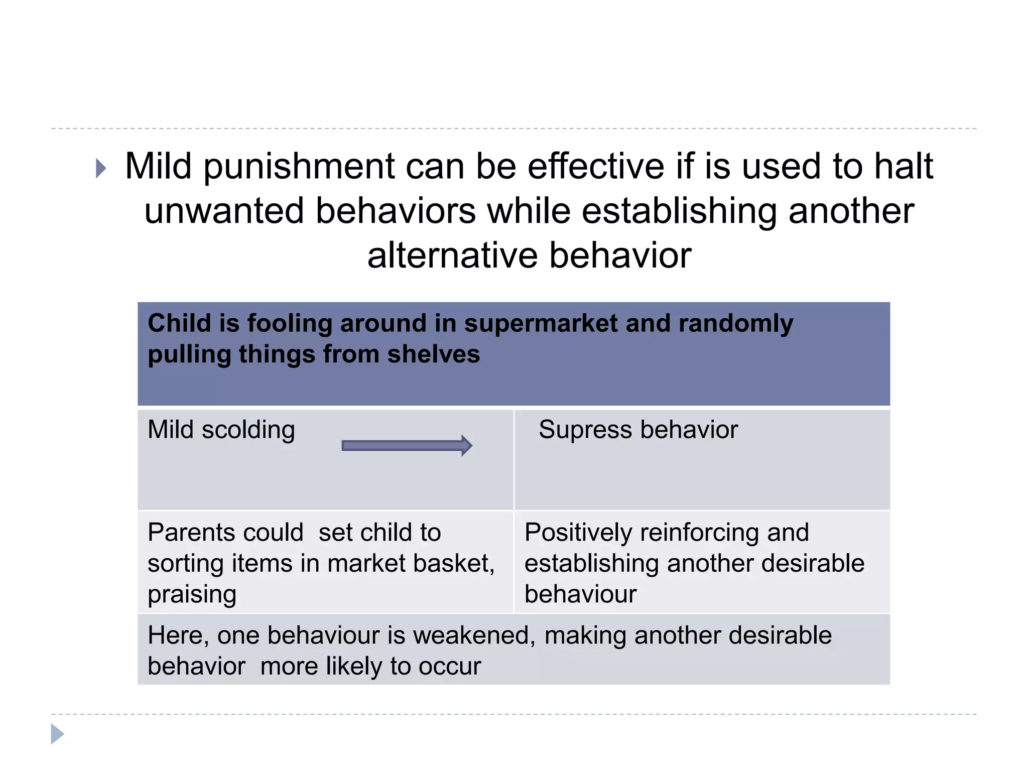  Mild punishment can be effective if is used to halt
unwanted behaviors while establishing another
alternative behavior
Child is fooling around in supermarket and randomly
pulling things from shelves
Mild scolding Supress behavior
Parents could set child to
sorting items in market basket,
praising
Positively reinforcing and
establishing another desirable
behaviour
Here, one behaviour is weakened, making another desirable
behavior more likely to occur
 