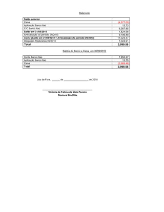 Balancete

Saldo anterior
Caixa                                                                   (4,577.00)
Aplicação Banco Itaú                                                        13.73
C/C Banco Itaú                                                           6,387.85
Saldo em 31/08/2010                                                      1,824.58
Arrecadação do período 09/2010                                           9,199.89
Soma (Saldo em 31/08/2010 + Arrecadação do periodo 09/2010)             11,024.47
Despesas Realizadas 09/2010                                              7,024.91
Total                                                                   3,999.56

                                Saldos do Banco e Caixa em 30/09/2010

Conta Banco Itaú                                                         7,955.27
Aplicação Banco Itaú                                                        13.75
Caixa                                                                   (3,969.46)
Total                                                                   3,999.56



           Juiz de Fora, ______ de ___________________ de 2010


                ______________________________________
                     Victoria de Fatima de Melo Pereira
                              Diretora Sind Ute
 