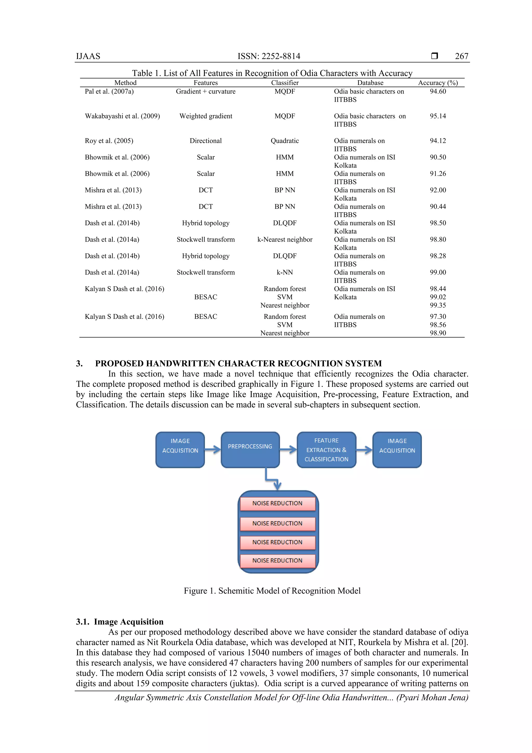 IJAAS ISSN: 2252-8814 
Angular Symmetric Axis Constellation Model for Off-line Odia Handwritten... (Pyari Mohan Jena)
267
Table 1. List of All Features in Recognition of Odia Characters with Accuracy
Method Features Classifier Database Accuracy (%)
Pal et al. (2007a) Gradient + curvature MQDF Odia basic characters on
IITBBS
94.60
Wakabayashi et al. (2009) Weighted gradient MQDF Odia basic characters on
IITBBS
95.14
Roy et al. (2005) Directional Quadratic Odia numerals on
IITBBS
94.12
Bhowmik et al. (2006) Scalar HMM Odia numerals on ISI
Kolkata
90.50
Bhowmik et al. (2006) Scalar HMM Odia numerals on
IITBBS
91.26
Mishra et al. (2013) DCT BP NN Odia numerals on ISI
Kolkata
92.00
Mishra et al. (2013) DCT BP NN Odia numerals on
IITBBS
90.44
Dash et al. (2014b) Hybrid topology DLQDF Odia numerals on ISI
Kolkata
98.50
Dash et al. (2014a) Stockwell transform k-Nearest neighbor Odia numerals on ISI
Kolkata
98.80
Dash et al. (2014b) Hybrid topology DLQDF Odia numerals on
IITBBS
98.28
Dash et al. (2014a) Stockwell transform k-NN Odia numerals on
IITBBS
99.00
Kalyan S Dash et al. (2016)
BESAC
Random forest
SVM
Nearest neighbor
Odia numerals on ISI
Kolkata
98.44
99.02
99.35
Kalyan S Dash et al. (2016) BESAC Random forest
SVM
Nearest neighbor
Odia numerals on
IITBBS
97.30
98.56
98.90
3. PROPOSED HANDWRITTEN CHARACTER RECOGNITION SYSTEM
In this section, we have made a novel technique that efficiently recognizes the Odia character.
The complete proposed method is described graphically in Figure 1. These proposed systems are carried out
by including the certain steps like Image like Image Acquisition, Pre-processing, Feature Extraction, and
Classification. The details discussion can be made in several sub-chapters in subsequent section.
Figure 1. Schemitic Model of Recognition Model
3.1. Image Acquisition
As per our proposed methodology described above we have consider the standard database of odiya
character named as Nit Rourkela Odia database, which was developed at NIT, Rourkela by Mishra et al. [20].
In this database they had composed of various 15040 numbers of images of both character and numerals. In
this research analysis, we have considered 47 characters having 200 numbers of samples for our experimental
study. The modern Odia script consists of 12 vowels, 3 vowel modifiers, 37 simple consonants, 10 numerical
digits and about 159 composite characters (juktas). Odia script is a curved appearance of writing patterns on
 