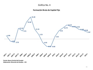Gráfico No. 4

                                                       Formación Bruta de Capital Fijo


                                                     25.28


                                             19.40
                                                                                                                        16.18
                                                                                                                                14.33 13.93
                              12.35                                                                             12.79
                                                             11.33                                                                            11.00
                                      9.21                                                               9.45                                         10.08
                                                                                                                                                           7.87
                                                                     5.23
       4.06
                                                                                                  2.65

              -2.49
                      -3.78                                                 -4.05

                                                                                    -8.53 -8.60




Fuente: Banco Central del Ecuador
Elaboración: Dirección de Estudios - CIG


                                                                                                                                                        11
 