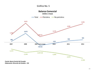 Gráfico No. 5

                                                   Balanza Comercial
                                                         (Saldos a mayo)

                                           Total          Petrolera          No petrolera

                                4,421                                                                4,281

                                                                                            3,306


                               2,072                                   2,176
        1,763
                                              1,303.41

                                                                                                      581
         189                                                                                 336
                                                                           -219
       2007                    2008        2009 Enero-mayo             2010                 2011     2012
                                               -724.43

       -1,574
                                              -2,027.84
                               -2,349                                  -2,395
                                                                                            -2,970

                                                                                                     -3,700
Fuente: Banco Central del Ecuador
Elaboración: Dirección de Estudios - CIG


                                                                                                              18
 