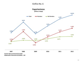 Gráfico No. 6

                                                   Exportaciones
                                                     (Cifras a mayo)
                                                                                                      10,321

                                           Total             Petrolera       No Petrolera
                                                                                              9,185

                                 8,221


                                                                           7,072
                                                                                                      6,385

                                 5,403                                                        5,310
          5,045
                                                     4,736

                                                                           3,818                      3,935

                                 2,819               2,680                                  3,875
          2,623
                                                                         3,255

       2,422
                                                   2,056




          2007                   2008                2009                  2010               2011    2012
Fuente: Banco Central del Ecuador
Elaboración: Dirección de Estudios - CIG


                                                                                                               19
 