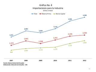 Gráfico No. 8
                                           Importaciones para la Industria
                                                            (Cifras a mayo)

                                            Total       Materia Prima            Bienes Capital
                                                                                                          4,308

                                                                                                  3,906



                                                                              3,110
                                  2,882
                                                    2,684
                                                                                                          2,445
                                                                                                  2,334
          2,241

                                  1,841                                       1,931
                                                    1,568
         1,373                                                                                            1,863
                                                                                                  1,572

                                                    1,116                     1,179
                                  1,042
           868




          2007                    2008              2009                      2010                2011    2012
Fuente: Banco Central del Ecuador
Elaboración: Dirección de Estudios - CIG

                                                                                                                  21
 
