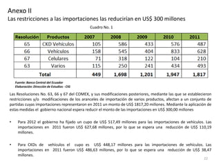 Anexo II
Las restricciones a las importaciones las reducirían en US$ 300 millones
                                               Cuadro No. 1




    Fuente: Banco Central del Ecuador
    Elaboración: Dirección de Estudios - CIG

Las Resoluciones No. 63, 66 y 67 del COMEX, y sus modificaciones posteriores, mediante las que se establecieron
restricciones y/o modificaciones de los aranceles de importación de varios productos, afectan a un conjunto de
partidas cuyas importaciones representaron en 2011 un monto de US$ 1817,20 millones. Mediante la aplicación de
estas medidas el gobierno nacional espera reducir el monto de las importaciones en US$ 300,00 millones

•     Para 2012 el gobierno ha fijado un cupo de US$ 517,49 millones para las importaciones de vehículos. Las
      importaciones en 2011 fueron US$ 627,68 millones, por lo que se espera una reducción de US$ 110,19
      millones.

•     Para CKDs de vehículos el cupo es US$ 448,17 millones para las importaciones de vehículos. Las
      importaciones en 2011 fueron US$ 486,63 millones, por lo que se espera una reducción de US$ 38,47
      millones.
                                                                                                          22
 