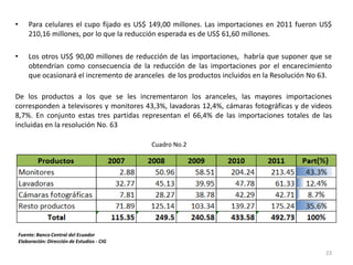 •       Para celulares el cupo fijado es US$ 149,00 millones. Las importaciones en 2011 fueron US$
        210,16 millones, por lo que la reducción esperada es de US$ 61,60 millones.

•       Los otros US$ 90,00 millones de reducción de las importaciones, habría que suponer que se
        obtendrían como consecuencia de la reducción de las importaciones por el encarecimiento
        que ocasionará el incremento de aranceles de los productos incluidos en la Resolución No 63.

De los productos a los que se les incrementaron los aranceles, las mayores importaciones
corresponden a televisores y monitores 43,3%, lavadoras 12,4%, cámaras fotográficas y de videos
8,7%. En conjunto estas tres partidas representan el 66,4% de las importaciones totales de las
incluidas en la resolución No. 63

                                               Cuadro No.2




    Fuente: Banco Central del Ecuador
    Elaboración: Dirección de Estudios - CIG

                                                                                                  23
 