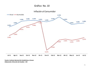 Gráfico No. 10

                                                      Inflación al Consumidor
        Anual        Acumulada                                                        6.12%

                                     5.50%      5.53%                        5.53%             5.42%
                          5.39%                            5.41%
                                                                    5.29%
                                                                                                                 5.00%    5.09%
                4.84%                                      5.41%                                        4.85%
    4.44%                                       4.99%
                                     4.67%
                          4.31%


                3.49%

    2.99%
                                                                                                                          2.67%
                                                                                               2.42%             2.40%
                                                                                      2.26%             2.22%


                                                                             1.35%


                                                                    0.57%

    Jul-11      Ago 11    Sep-12     Oct-12     Nov-12     Dic-11   Ene-12   Feb-12   Mar-12   Abr-12   May-12   Jun-12   Jul-12


Fuente: Instituto Nacional de Estadísticas y Censos
Elaboración: Dirección de Estudios - CIG

                                                                                                                            31
 