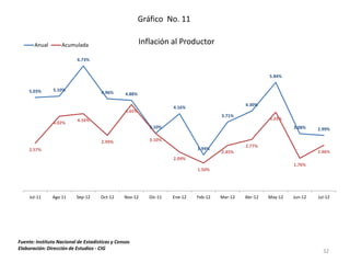 Gráfico No. 11

       Anual       Acumulada                             Inflación al Productor
                           6.73%


                                                                                                         5.84%


     5.03%      5.10%
                                      4.96%      4.88%

                                                                                                4.30%
                                                                     4.16%
                                                 4.65%
                                                                                       3.71%
                           4.16%                                                                         4.24%
                4.02%
                                                            3.10%                                                 3.08%    2.99%

                                      2.99%                 3.10%
                                                                                                2.77%
     2.57%                                                                    1.94%
                                                                                       2.45%                               2.46%
                                                                     2.09%
                                                                                                                  1.76%
                                                                              1.50%




     Jul-11    Ago 11     Sep-12     Oct-12     Nov-12      Dic-11   Ene-12   Feb-12   Mar-12   Abr-12   May-12   Jun-12   Jul-12




Fuente: Instituto Nacional de Estadísticas y Censos
Elaboración: Dirección de Estudios - CIG
                                                                                                                             32
 