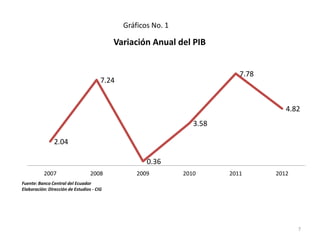 Gráficos No. 1

                                           Variación Anual del PIB


                                                                            7.78
                                       7.24


                                                                                      4.82
                                                                  3.58

                2.04

                                                     0.36
           2007                   2008            2009         2010      2011      2012
Fuente: Banco Central del Ecuador
Elaboración: Dirección de Estudios - CIG




                                                                                          7
 