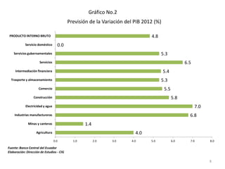Gráfico No.2
                                           Previsión de la Variación del PIB 2012 (%)

 PRODUCTO INTERNO BRUTO                                                         4.8
            Servicio doméstico      0.0
    Servicios gubernamentales                                                         5.3
                      Servicios                                                                     6.5
     Intermediación financiera                                                          5.4
  Trasporte y almacenamiento                                                          5.3
                     Comercio                                                           5.5
                  Construcción                                                                5.8
            Electricidad y agua                                                                           7.0
    Industrias manufactureras                                                                         6.8
              Minas y canteras                     1.4
                    Agricultura                                          4.0
                                  0.0        1.0         2.0   3.0     4.0      5.0           6.0     7.0       8.0

Fuente: Banco Central del Ecuador
Elaboración: Dirección de Estudios - CIG

                                                                                                                8
 