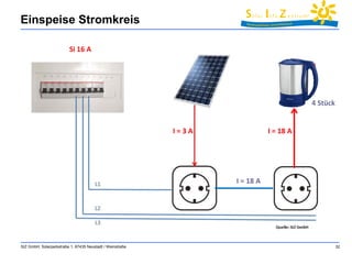 Einspeise Stromkreis 
SIZ GmbH, Solarparkstraße 1, 67435 Neustadt / Weinstraße 32 
I = 3 A I = 18 A 
Si 16 A 
I = 18 A 
4 Stück 
 