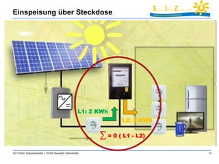 Einspeisung über Steckdose 
SIZ GmbH, Solarparkstraße 1, 67435 Neustadt / Weinstraße 33 
L1: 2 KWh 
L2: 2 KWh 
Σ = 0 ( L1 - L2) 
 