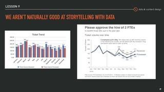 data & content design
LESSON 9
WE AREN’T NATURALLY GOOD AT STORYTELLING WITH DATA
29
 