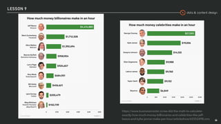 data & content design
LESSON 9
44
https://www.businessinsider.in/we-did-the-math-to-calculate-
exactly-how-much-money-billionaires-and-celebrities-like-jeff-
bezos-and-kylie-jenner-make-per-hour/articleshow/65552498.cms
 