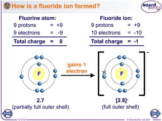 © Boardworks Ltd 2007
15 of 50
How is a fluoride ion formed?
2.7
(partially full outer shell)
9 protons = +9
9 electrons = -9
Total charge = 0
Fluorine atom:
9 protons = +9
10 electrons = -10
Total charge = -1
Fluoride ion:
[2.8]-
(full outer shell)
-
F F
gains 1
electron
 