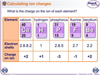 © Boardworks Ltd 2007
18 of 50
Calculating ion charges
What is the charge on the ion of each element?
+2 +2
+1 -3 -1
2.8.8.2 1 2.8.5 2.7 2.2
calcium hydrogen phosphorus fluorine beryllium
Element
Electron
shells
Charge
on ion
 