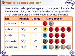 © Boardworks Ltd 2007
21 of 50
What is a compound ion?
Ions can be made up of a single atom or a group of atoms. An
ion made up of a group of atoms is called a compound ion.
hydroxide
sulfate
nitrate
carbonate
ammonium
-1
-2
-1
-2
+1
Ion Formula Charge Atoms present
NH4
+
CO3
2-
NO3
-
SO4
2-
OH-
O
O O
O
O
O O O
O
O
O
H
H H H
H
C
N
N
S
What atoms are present in the following compound ions?
 