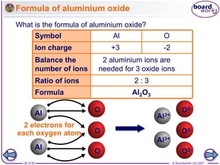 © Boardworks Ltd 2007
36 of 50
Formula of aluminium oxide
What is the formula of aluminium oxide?
Al O
+3 -2
Al2O3
2 aluminium ions are
needed for 3 oxide ions
2 : 3
Symbol
Balance the
number of ions
Ion charge
Ratio of ions
Formula
Al Al3+
Al
Al3+
O O2-
O O2-
O O2-
2 electrons for
each oxygen atom
 