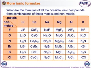 © Boardworks Ltd 2007
37 of 50
More ionic formulae
What are the formulae of all the possible ionic compounds
from combinations of these metals and non-metals.
metals
non-
metals
Li Ca Na Mg Al K
F
O
N
Br
S
Cl
LiF CaF2 NaF MgF2 AlF3 KF
Li2O CaO Na2O MgO Al2O3 K2O
Li3N Ca3N2 Na3N Mg3N2 AlN K3N
LiBr CaBr2 NaBr MgBr2 AlBr3 KBr
Li2S CaS Na2S MgS Al2S3 K2S
LiCl CaCl2 NaCl MgCl2 AlCl3 KCl
 
