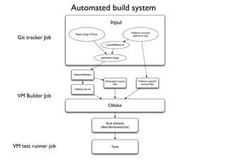 Automated build system
                                                  Input
                                                                 Platform sources
                      Base image (Pharo)
  Git tracker Job                                                 (gitorious.org)


                                              LoadVMMaker.st




                                           generator.image




                     CMakeVMMaker

                                              Generated source         Platform-speciﬁc
                                                    ﬁles                 source ﬁles

                     CMakeLists.txt


 VM Builder Job
                                                CMake



                                              Built artifacts
                                           (Mac/Windows/Unix)




VM test runner job                                 Tests
 