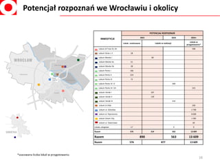 Potencjał rozpoznań we Wrocławiu i okolicy
16
*szacowana liczba lokali w przygotowaniu
INWESTYCJE
POTENCJAŁ ROZPOZNAŃ
2022...